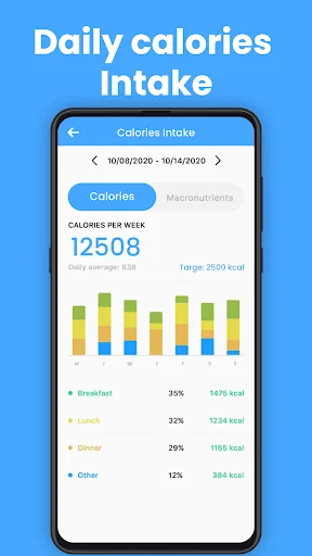 Daily Calories Intake screen displaying 12508 calories per week with meal breakdown bar chart and percentages